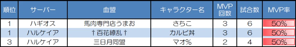 ランダムマッチ30人戦のMVP取得回数上位者