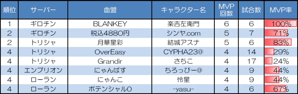 １対１　30人20分戦のMVP取得回数上位者