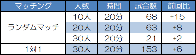 マッチング別試合数