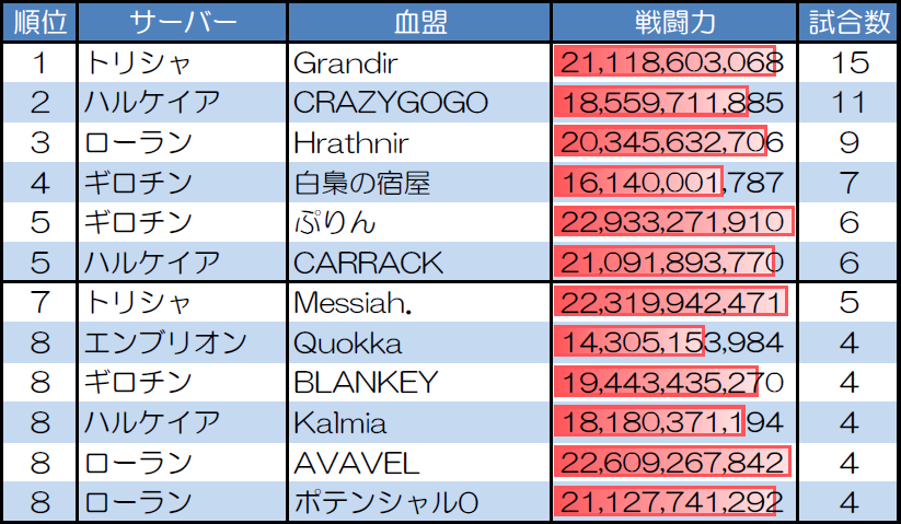 ランダムマッチ20人戦の試合数が多い血盟