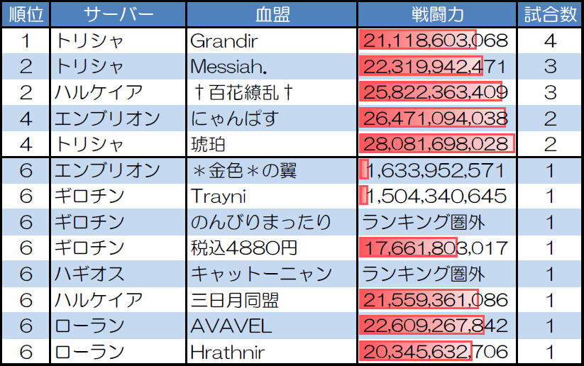 ランダムマッチ30人戦の試合数が多い血盟