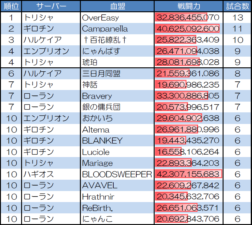 １対１　30人20分戦の試合数が多い血盟