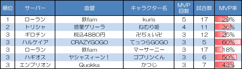 ランダムマッチ10人戦のMVP取得回数上位者