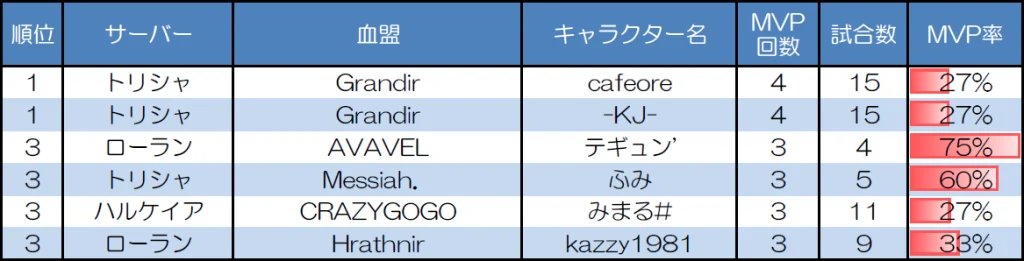 ランダムマッチ20人戦のMVP取得回数上位者