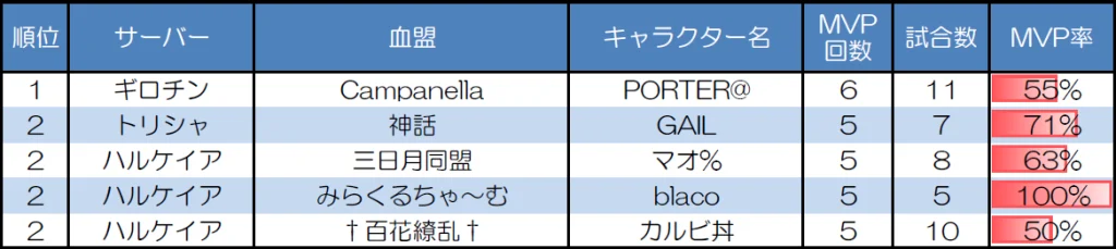 １対１　30人20分戦のMVP取得回数上位者