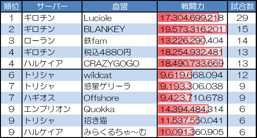 ランダムマッチ10人戦の試合数が多い血盟