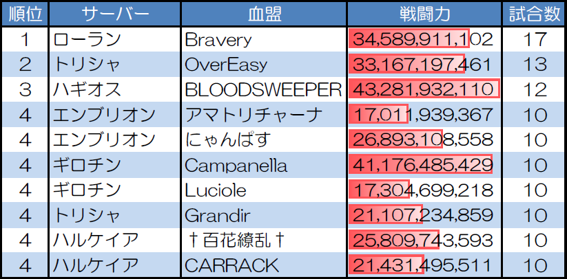 １対１　30人20分戦の試合数が多い血盟