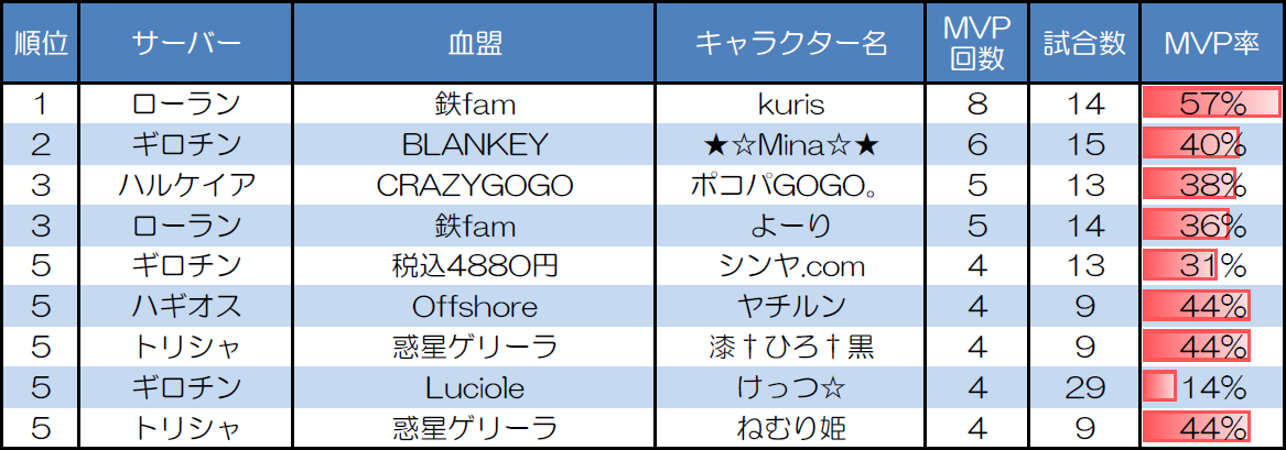 ランダムマッチ10人戦のMVP取得回数上位者