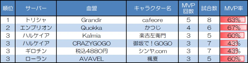 ランダムマッチ20人戦のMVP取得回数上位者