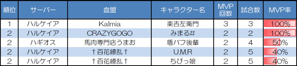 ランダムマッチ30人戦のMVP取得回数上位者