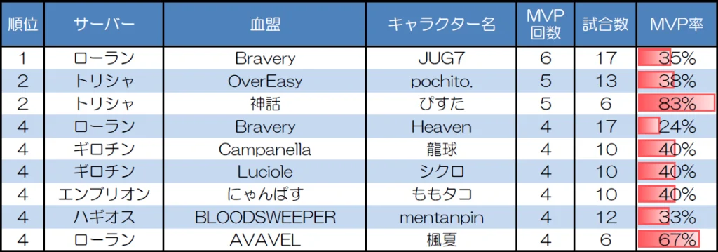 １対１　30人20分戦のMVP取得回数上位者