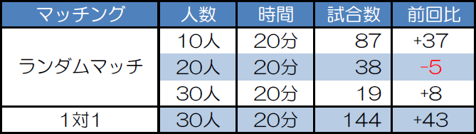 マッチング別試合数