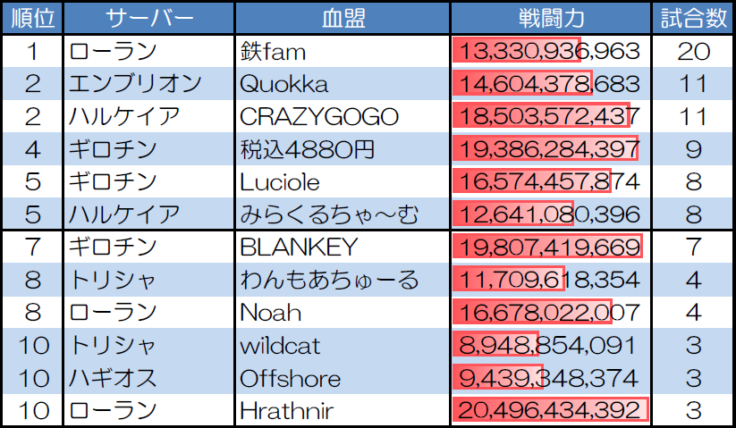 ランダムマッチ10人戦の試合数が多い血盟