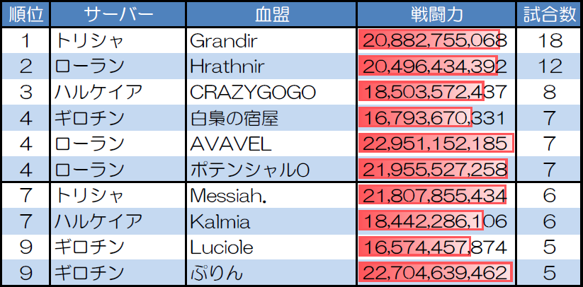 ランダムマッチ20人戦の試合数が多い血盟