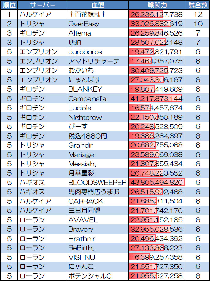 １対１　30人20分戦の試合数が多い血盟