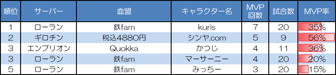 ランダムマッチ10人戦のMVP取得回数上位者