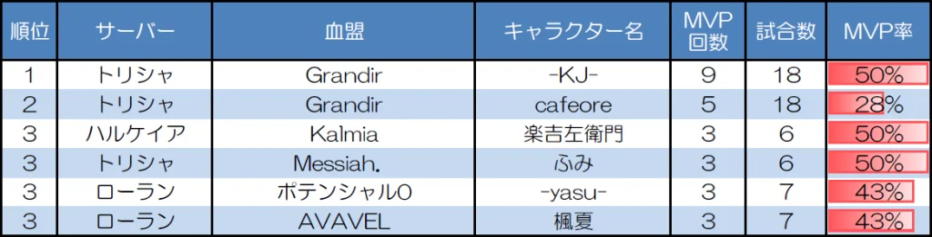 ランダムマッチ20人戦のMVP取得回数上位者