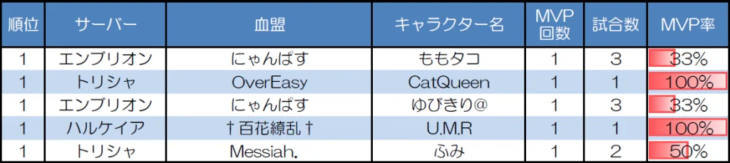 ランダムマッチ30人戦のMVP取得回数上位者