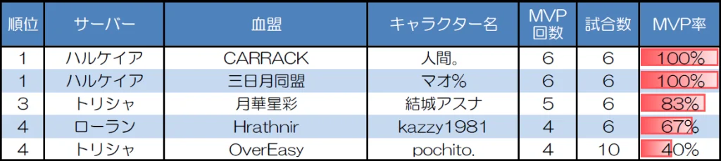 １対１　30人20分戦のMVP取得回数上位者