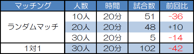 マッチング別試合数