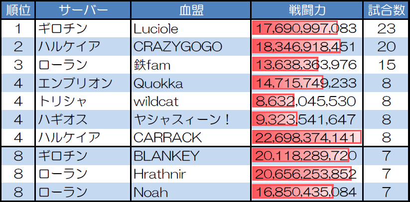 ランダムマッチ10人戦の試合数が多い血盟