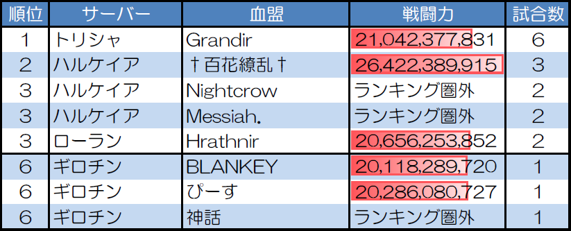 ランダムマッチ30人戦の試合数が多い血盟