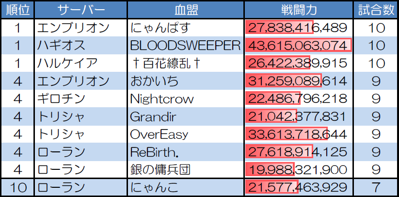 １対１　30人20分戦の試合数が多い血盟