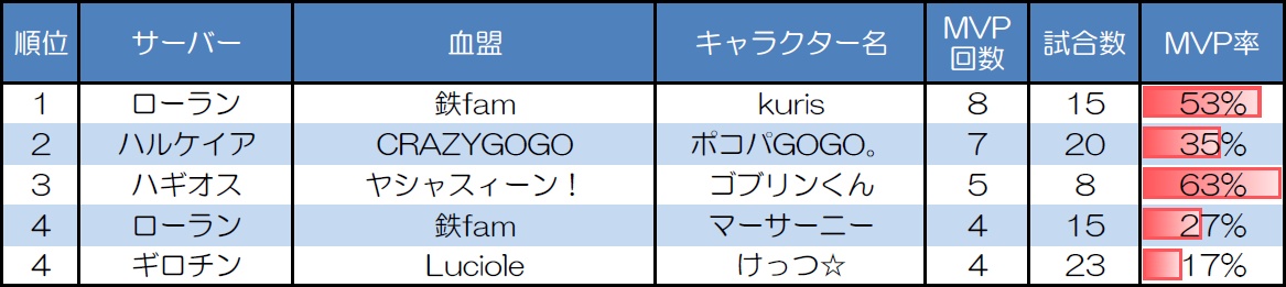 ランダムマッチ10人戦のMVP取得回数上位者