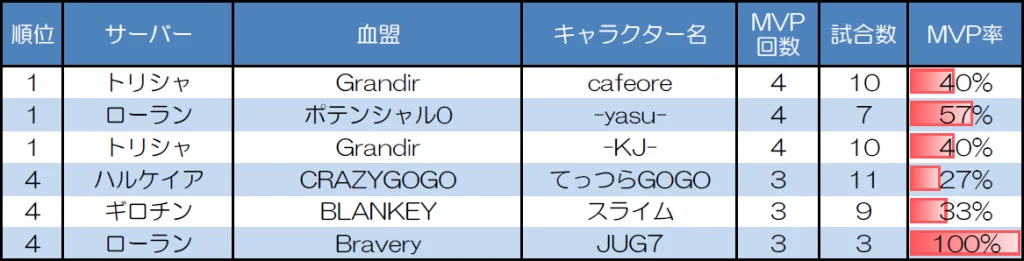 ランダムマッチ20人戦のMVP取得回数上位者