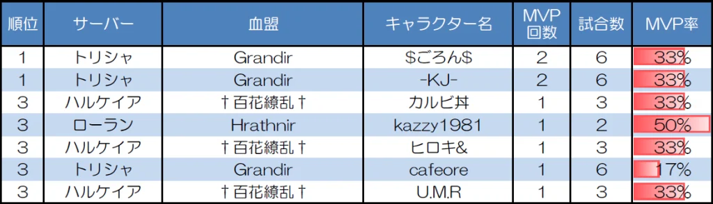 ランダムマッチ30人戦のMVP取得回数上位者