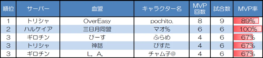 １対１　30人20分戦のMVP取得回数上位者