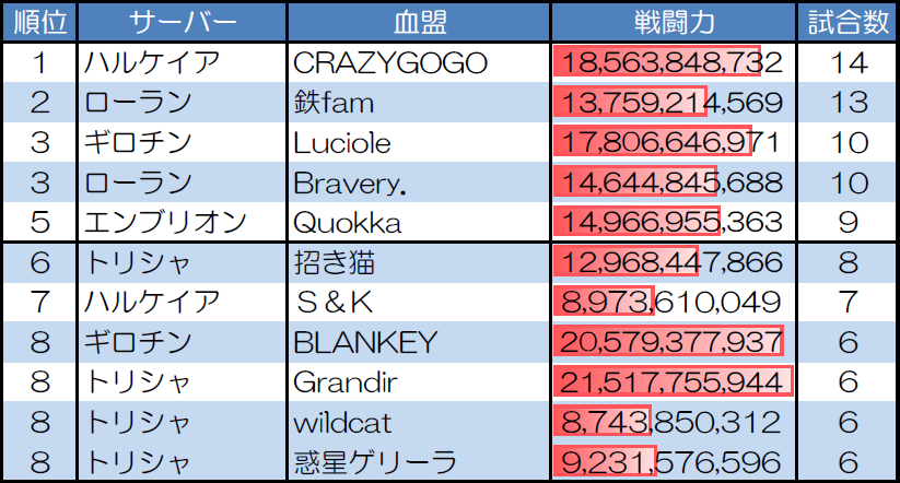 ランダムマッチ10人戦の試合数が多い血盟