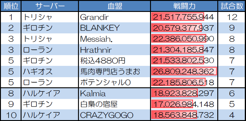 ランダムマッチ20人戦の試合数が多い血盟