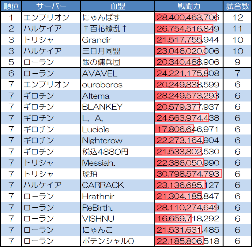 １対１　30人20分戦の試合数が多い血盟