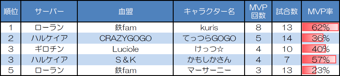 ランダムマッチ10人戦のMVP取得回数上位者