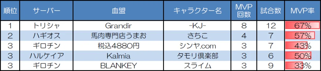 ランダムマッチ20人戦のMVP取得回数上位者