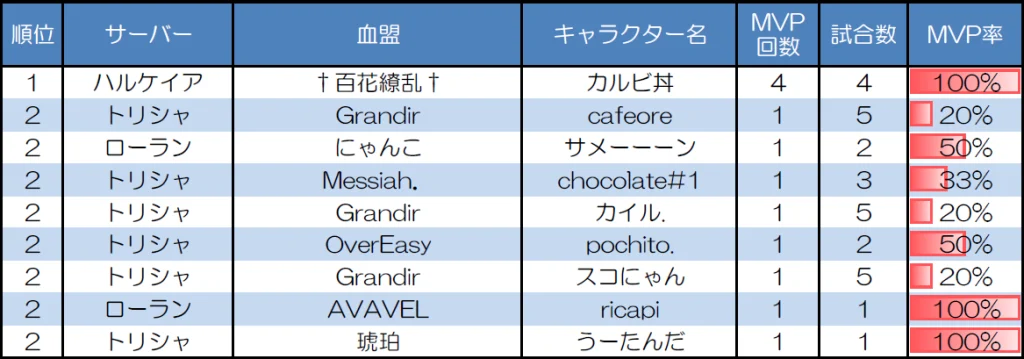 ランダムマッチ30人戦のMVP取得回数上位者