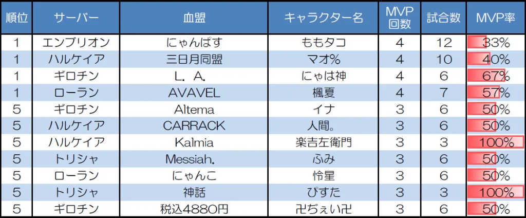 １対１　30人20分戦のMVP取得回数上位者