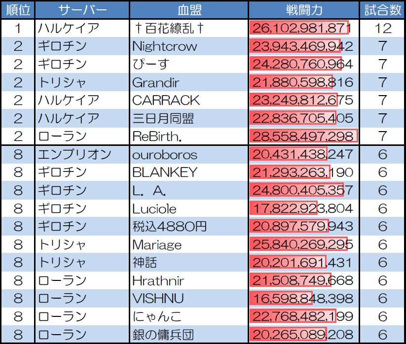 １対１　30人20分戦の試合数が多い血盟