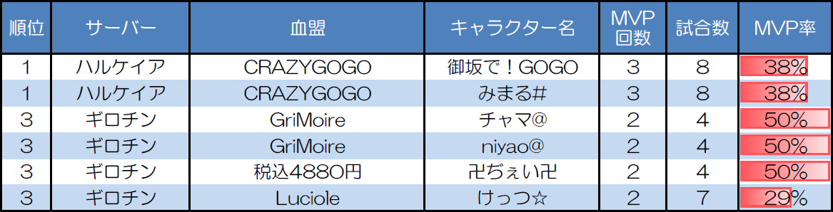 ランダムマッチ10人戦のMVP取得回数上位者