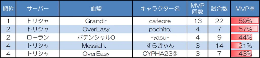 ランダムマッチ20人戦のMVP取得回数上位者