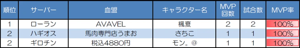 ランダムマッチ30人戦のMVP取得回数上位者