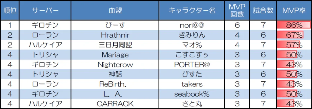 １対１　30人20分戦のMVP取得回数上位者