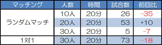 マッチング別試合数