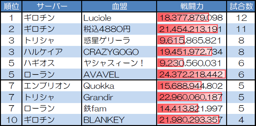 ランダムマッチ10人戦の試合数が多い血盟