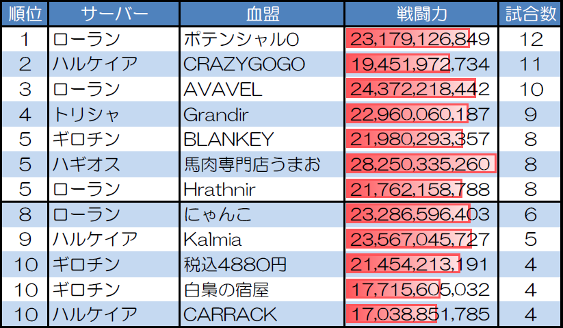 ランダムマッチ20人戦の試合数が多い血盟