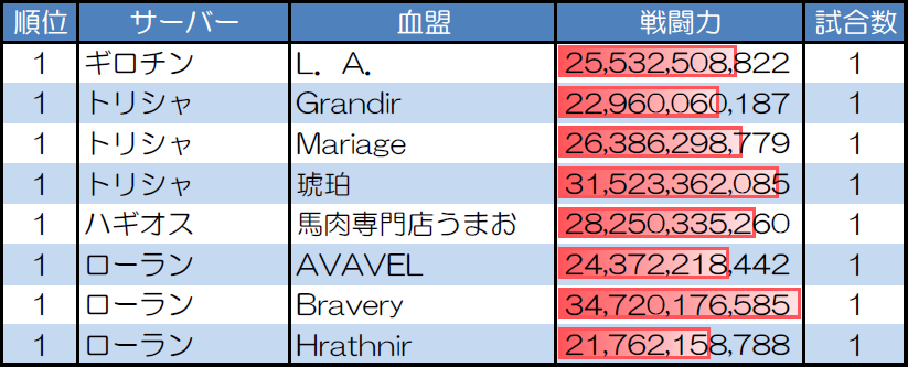 ランダムマッチ30人戦の試合数が多い血盟