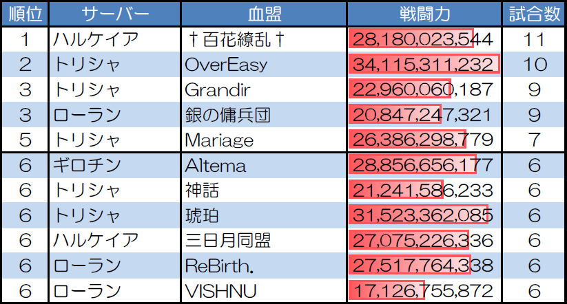 １対１　30人20分戦の試合数が多い血盟