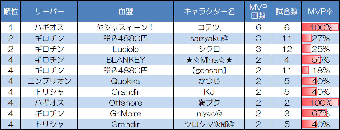 ランダムマッチ10人戦のMVP取得回数上位者