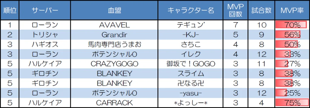 ランダムマッチ20人戦のMVP取得回数上位者